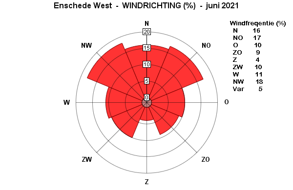 Windrichting